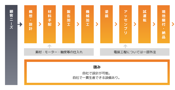 小ロット、多品種まで幅広く受注、短納期で対応。