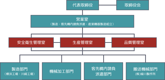 ニホン総工組織図